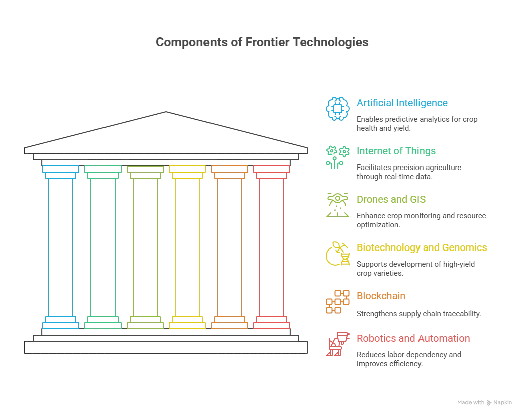 Components_of_Frontier _Technologies